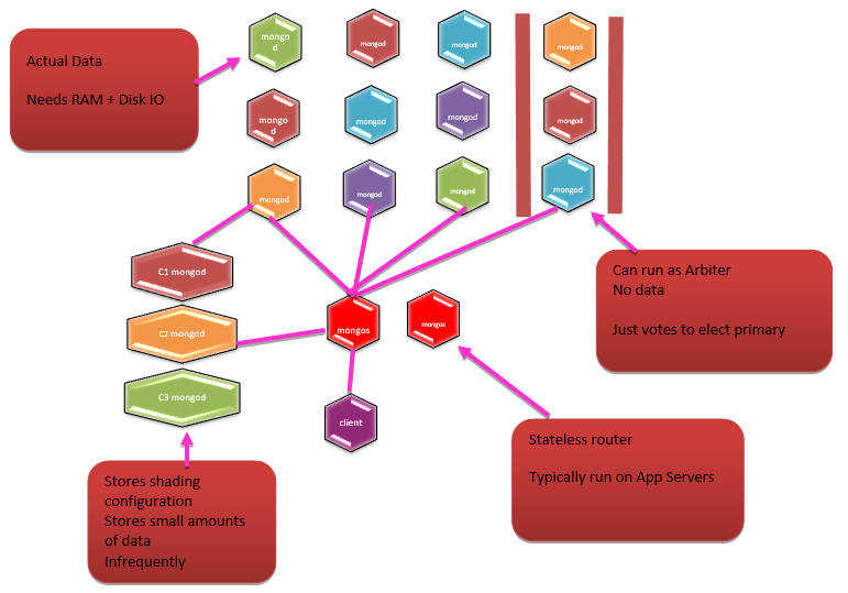 01 - MongoDB Architecture