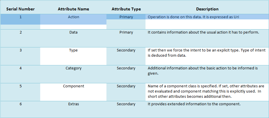 Table of Android Attributes of Intent