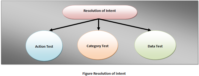  Resolution of Android intent