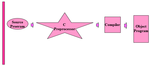 Various stages of compilation