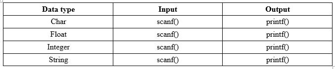 C Formatted Console Input output functions
