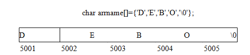 Figure - Logical representation of C String