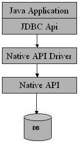Native api partly java driver