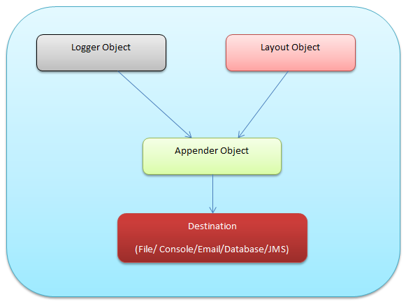 Log4j Architecure and Components