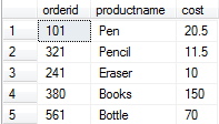 Fig - Example for dense_rank ()