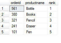 Fig - Example for dense_rank ()