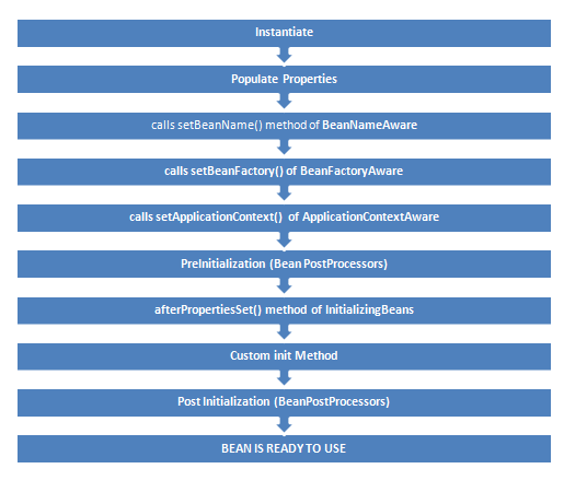 Spring Bean Life Cycle