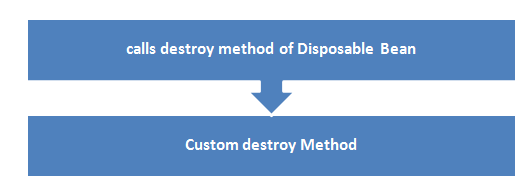 method calling at the time of destruction.
