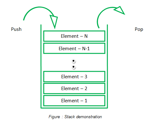 Figure : Stack demonstration