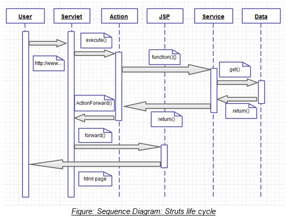 Figure: Sequence Diagram: Struts life cycle