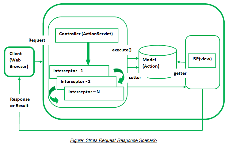 Figure: Struts Request-Response Scenario