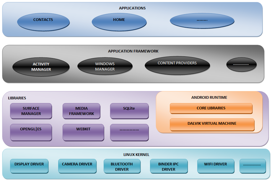 Android Architecture.