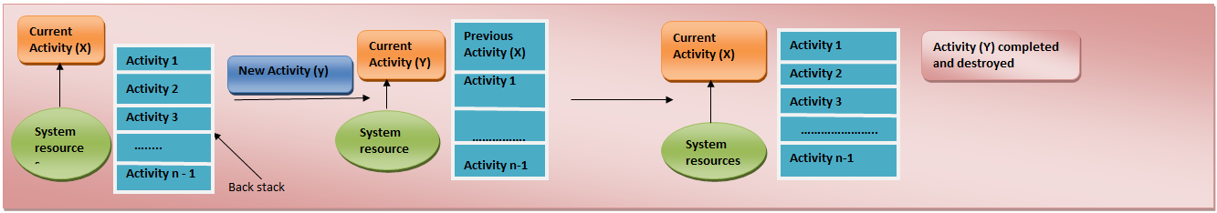 Android Activity and back stack