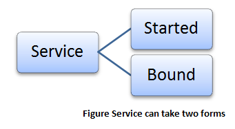 Figure Android Service can take two forms