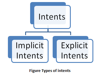 Type of Android intents