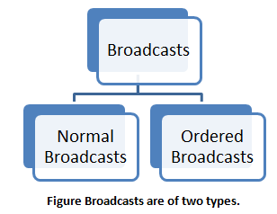 Android Broadcast are of two types