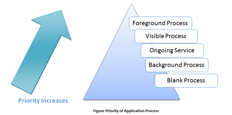 Priority of Android Application Process