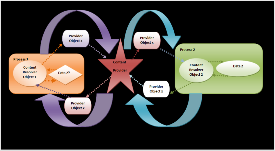  Figure - Communication between two android processes via Content Providers