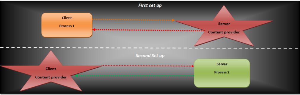 Figure - Simplified illustration of communication set up between processes and content providers