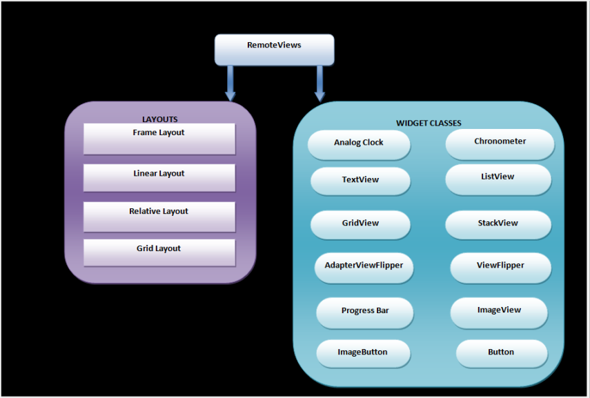 Figure - Layouts and widget classes supported by RemoteViews object