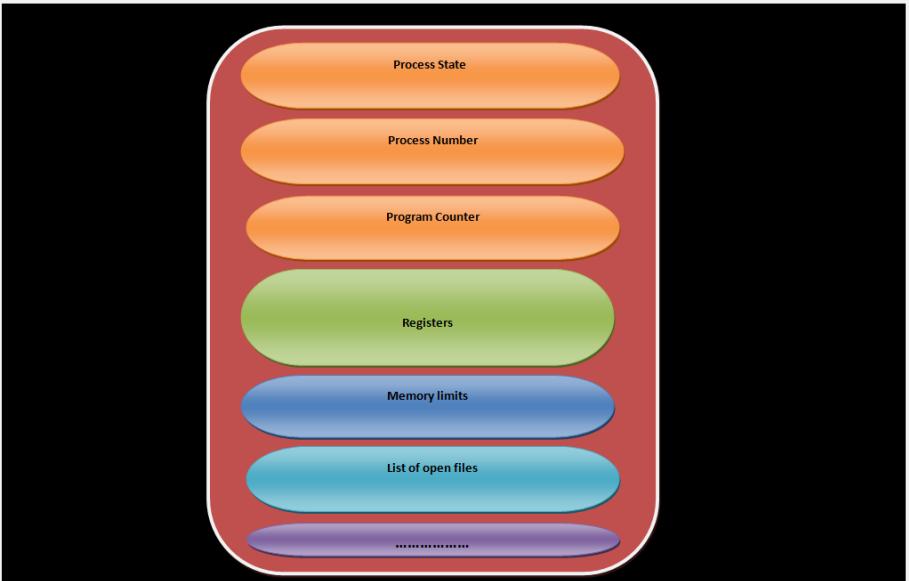 Figure Process Control Block