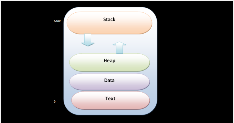Structure of a process 