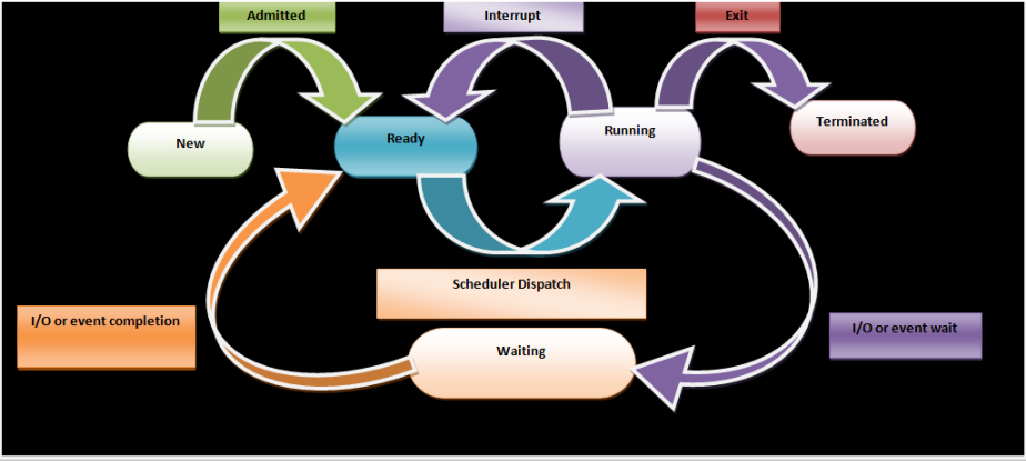 Process States