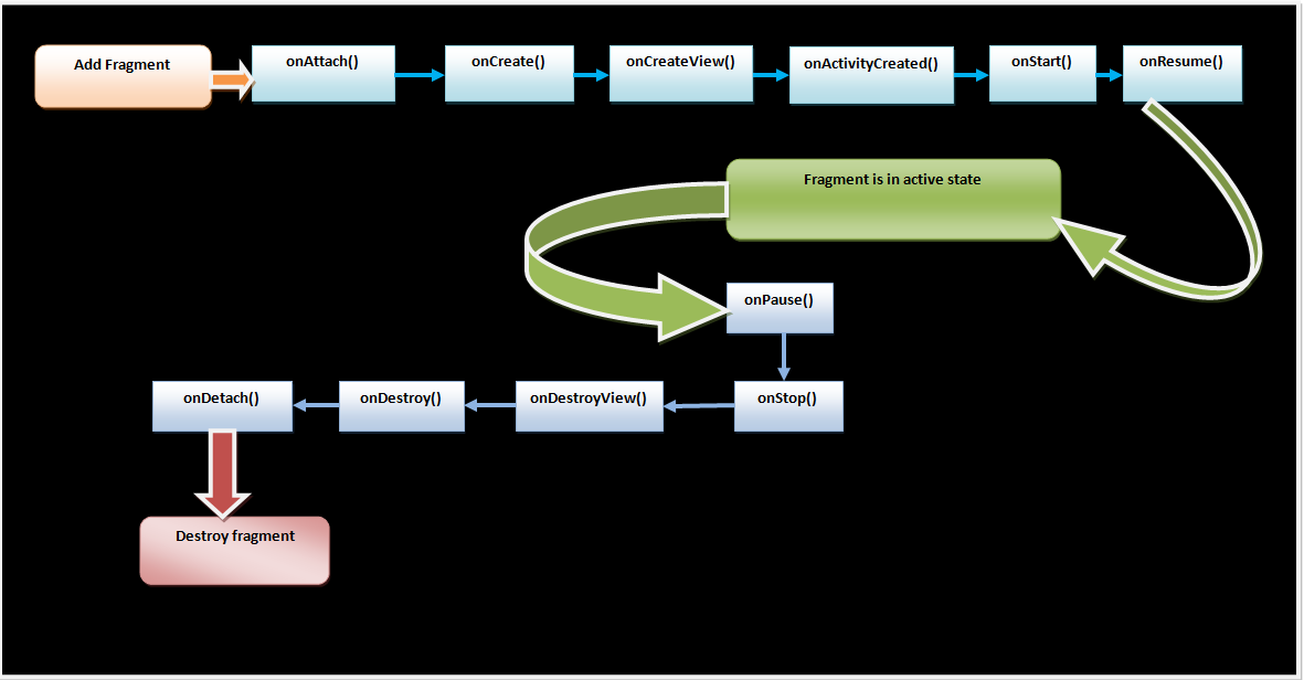Figure Lifecycle of Android fragment