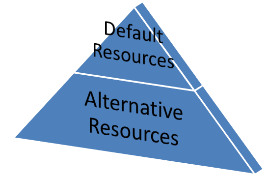 Figure - Android Resource hierarchy