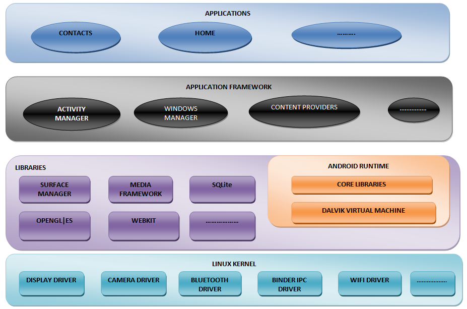 Figure Android framework