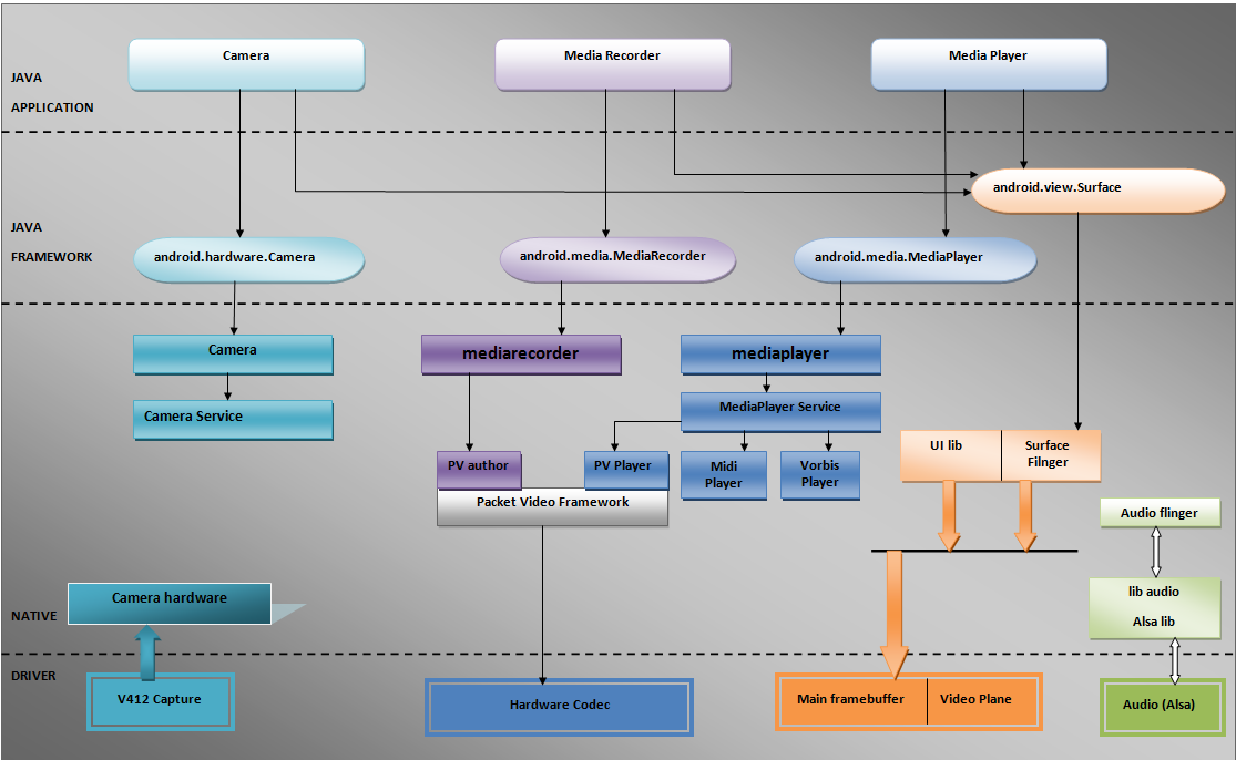 Android Multimedia Framework